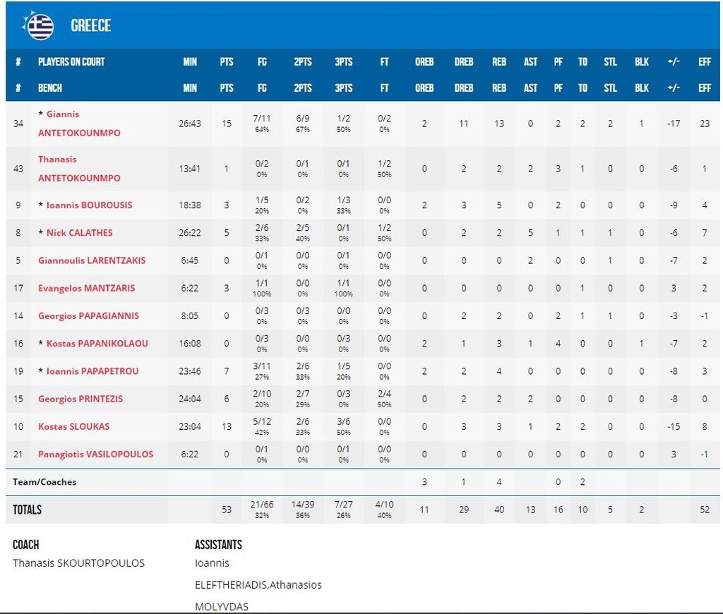 ΗΠΑ – Ελλάδα 69-53: Όλα για όλα στον «τελικό» με την Τσεχία (video+photos)