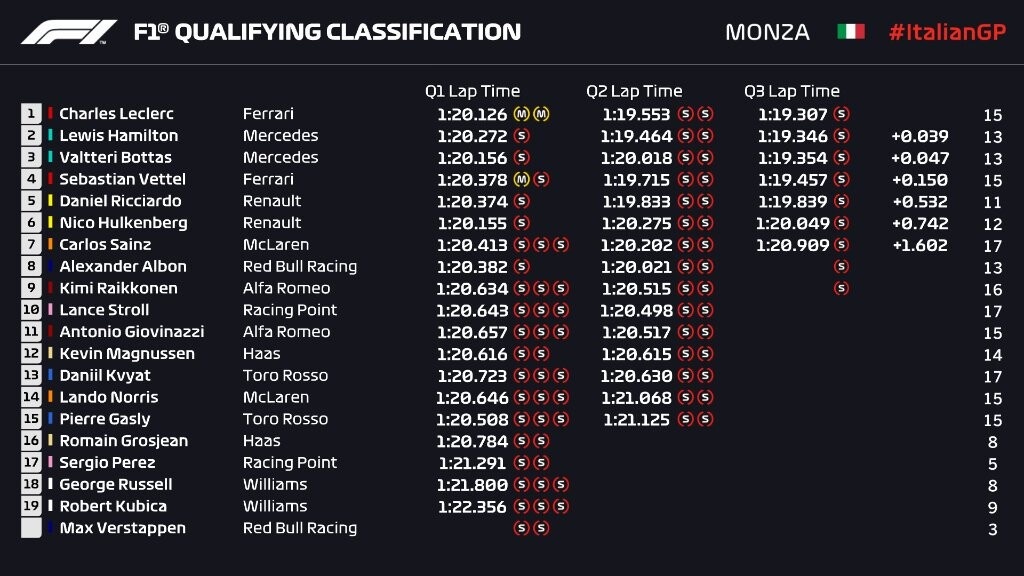 Formula 1: Pole position και στη Μόντσα ο Λεκλέρκ (photos)