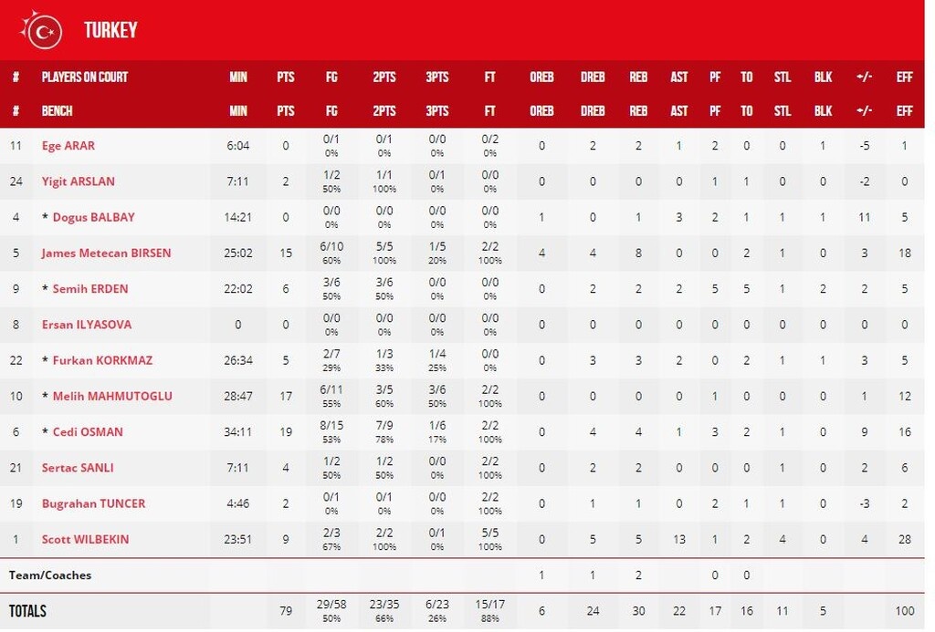 Τουρκία-Μαυροβούνιο 79-74: Νίκη στο φινάλε για τους Τούρκους (photos)