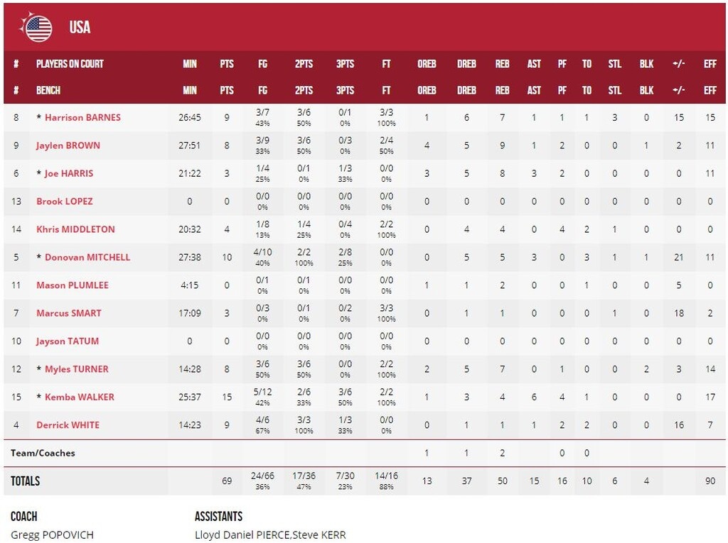 ΗΠΑ – Ελλάδα 69-53: Όλα για όλα στον «τελικό» με την Τσεχία (video+photos)