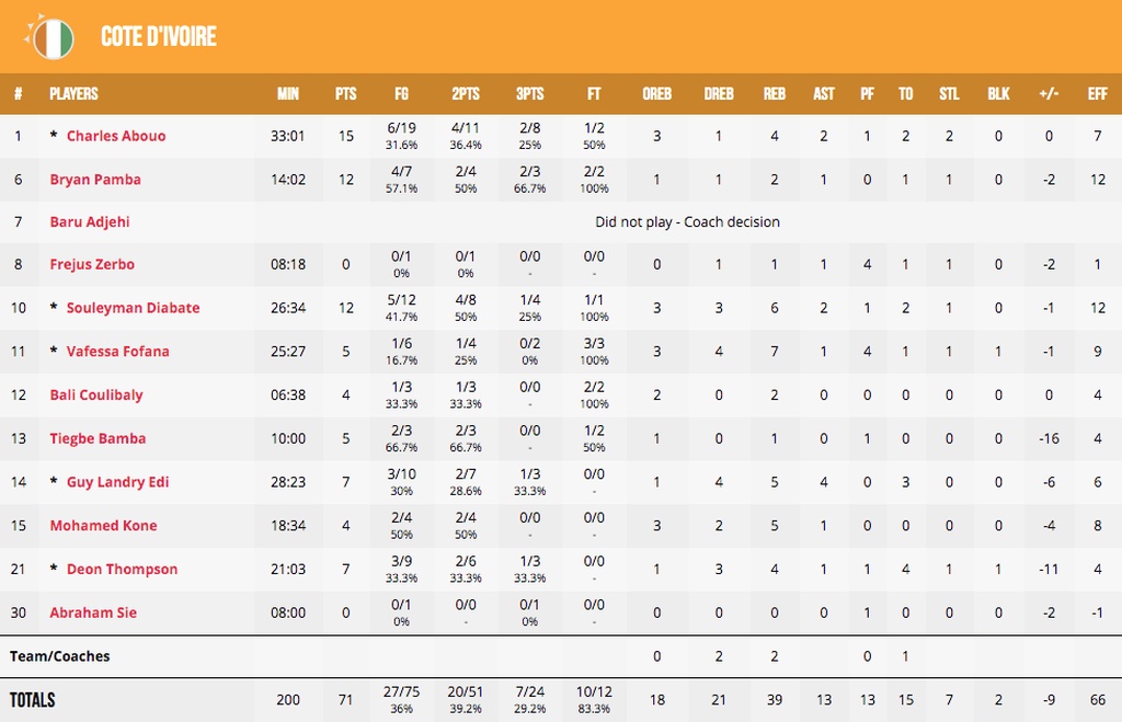 Παγκόσμιο Κύπελλο Μπάσκετ 2019: Νίκες γοήτρου για Κορέα και Τυνησία