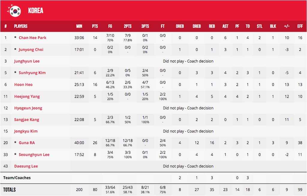 Παγκόσμιο Κύπελλο Μπάσκετ 2019: Νίκες γοήτρου για Κορέα και Τυνησία