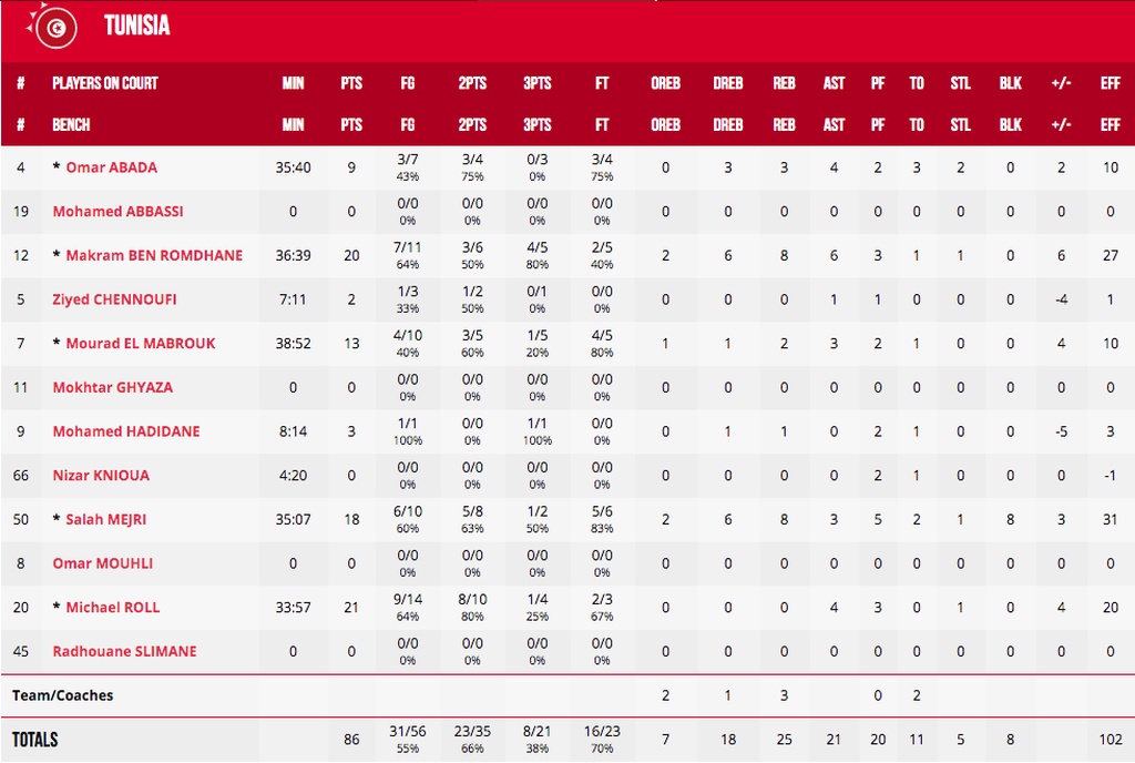 Παγκόσμιο Κύπελλο Μπάσκετ 2019: Νίκες γοήτρου για Κορέα και Τυνησία