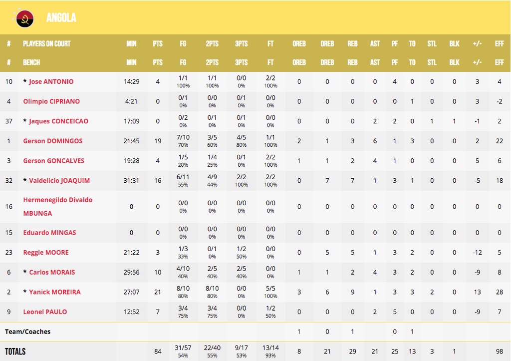 Παγκόσμιο Κύπελλο Μπάσκετ 2019: Νίκες γοήτρου για Κορέα και Τυνησία