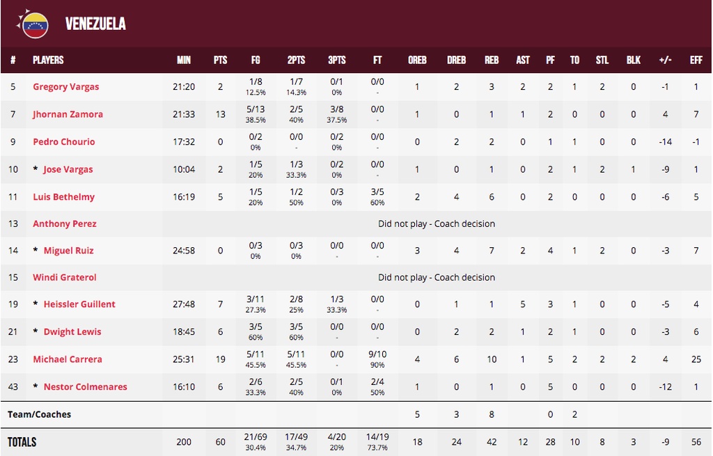 Παγκόσμιο Κύπελλο Μπάσκετ 2019: Για την ιστορία τους, Ιταλία και Ρωσία