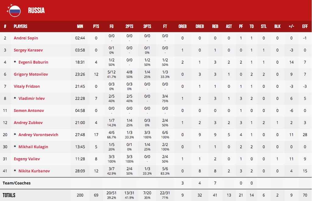 Παγκόσμιο Κύπελλο Μπάσκετ 2019: Για την ιστορία τους, Ιταλία και Ρωσία