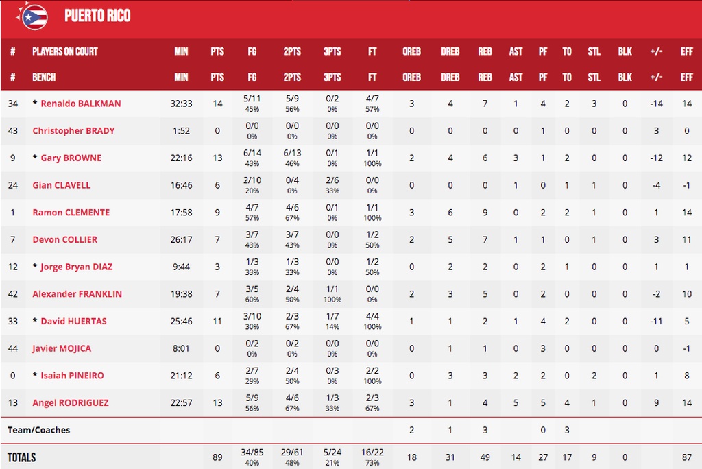 Παγκόσμιο Κύπελλο Μπάσκετ 2019: Για την ιστορία τους, Ιταλία και Ρωσία