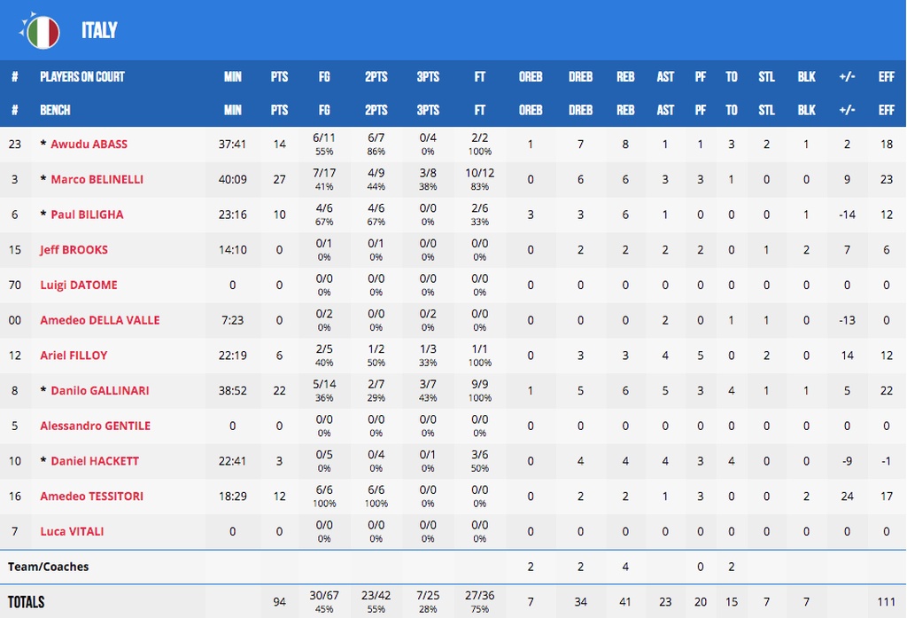 Παγκόσμιο Κύπελλο Μπάσκετ 2019: Για την ιστορία τους, Ιταλία και Ρωσία