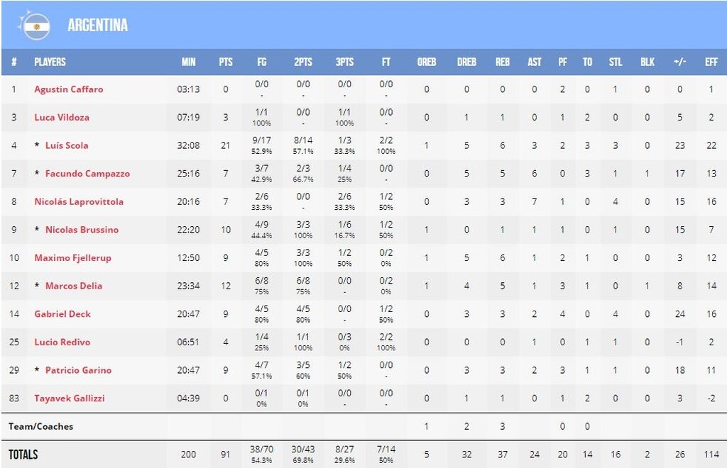 Πολωνία-Αργεντινή 65-91: Πρωτιά με επίδειξη δύναμης (photos)