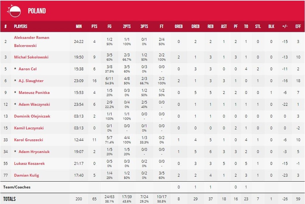 Πολωνία-Αργεντινή 65-91: Πρωτιά με επίδειξη δύναμης (photos)
