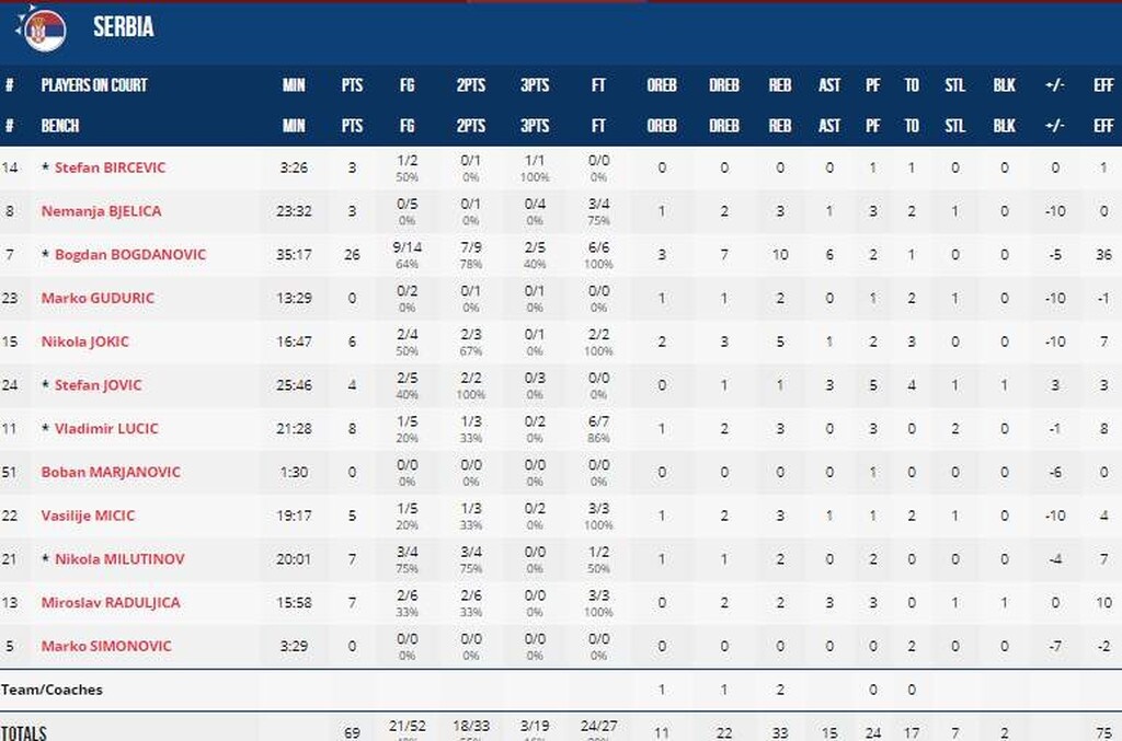 Ισπανία-Σερβία 81-69: Την «καθάρισε» και πήρε την «πρωτιά» (photos)
