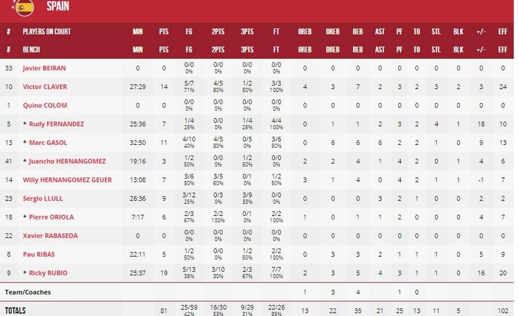 Ισπανία-Σερβία 81-69: Την «καθάρισε» και πήρε την «πρωτιά» (photos)