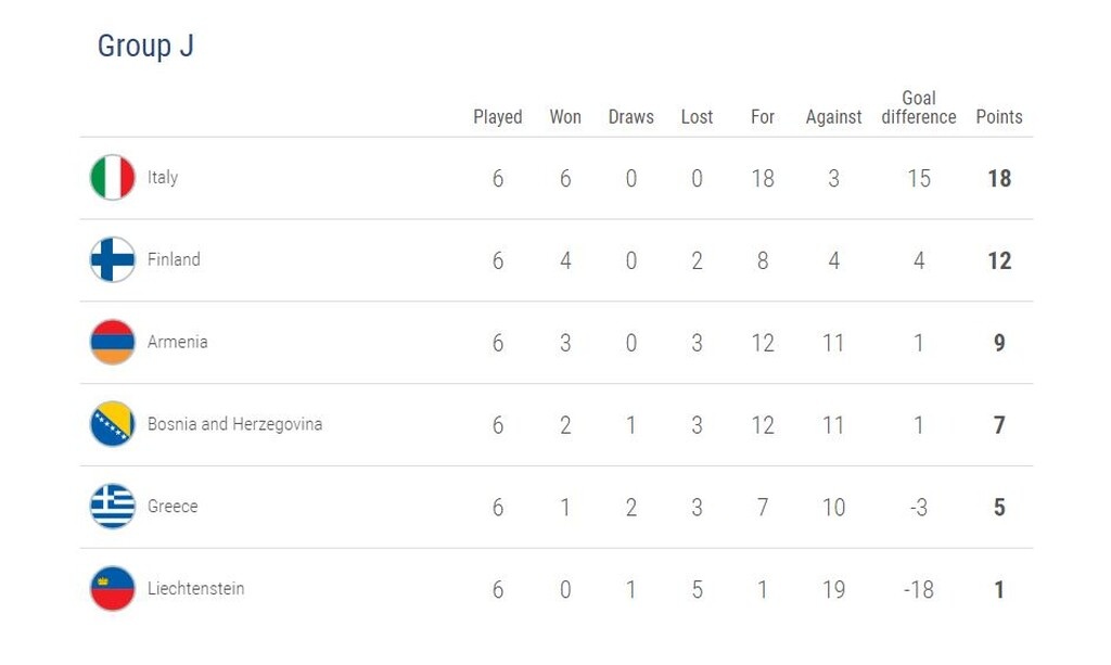 Προκριματικά Euro 2020: Η βαθμολογία του ομίλου της Ελλάδας (photos)