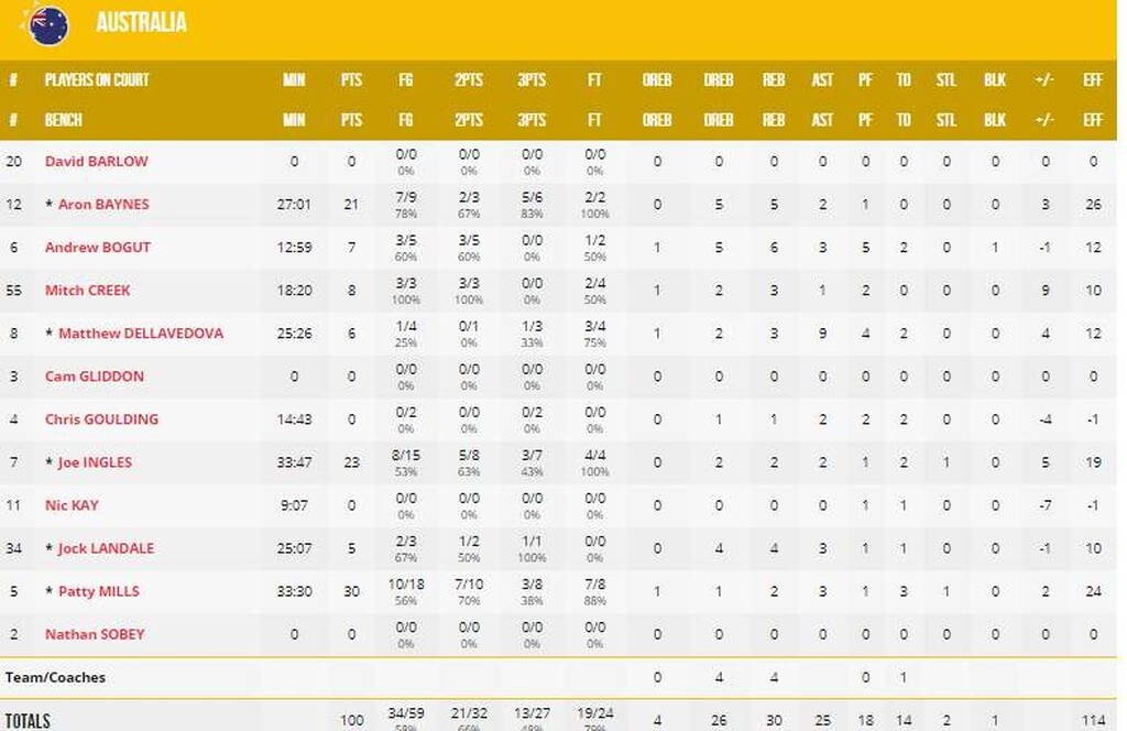 Γαλλία-Αυστραλία 98-100: Ματσάρα και «πρωτιά» για τα «καγκουρό»! (photos)