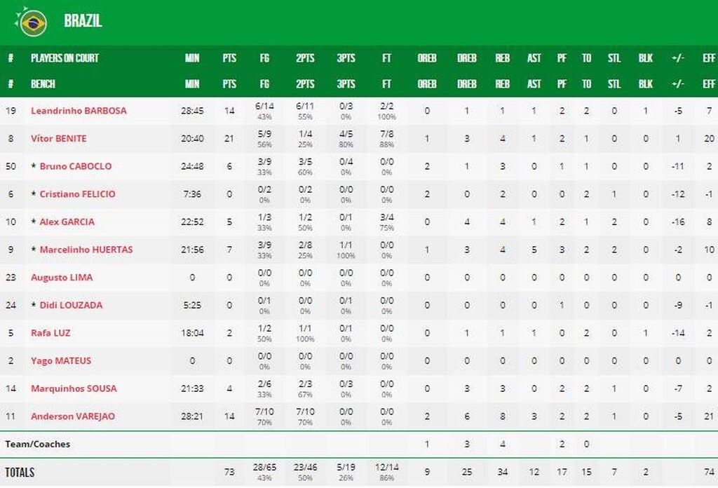 ΗΠΑ-Βραζιλία 89-73: Πάτησε το γκάζι και την πέταξε εκτός 8αδας (photo)