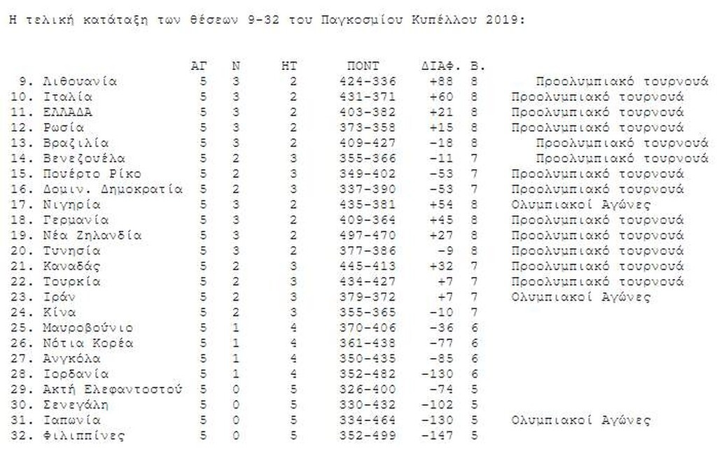 Παγκόσμιο Κύπελλο Μπάσκετ 2019: Τα ζευγάρια της προημιτελικής φάσης