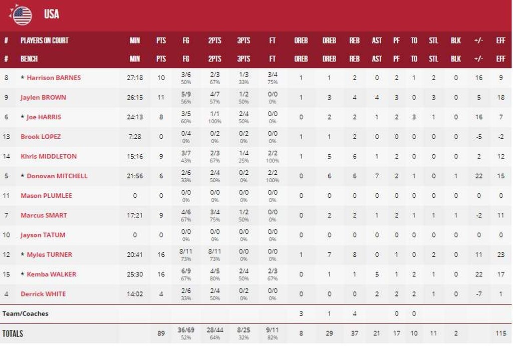 ΗΠΑ-Βραζιλία 89-73: Πάτησε το γκάζι και την πέταξε εκτός 8αδας (photo)