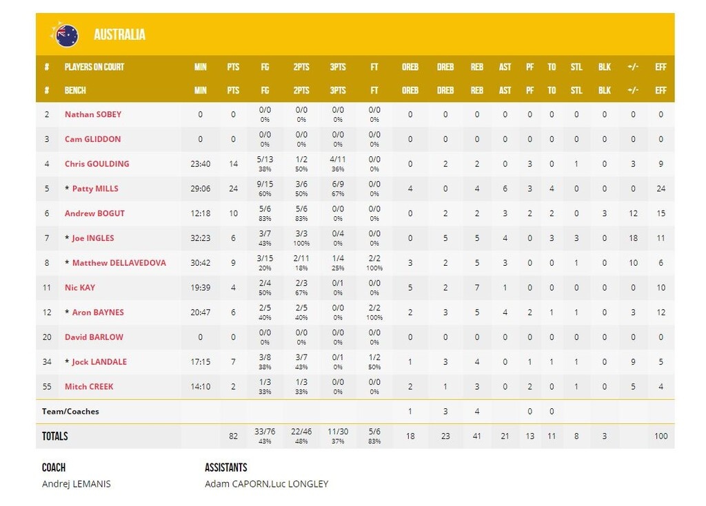 Αυστραλία-Τσεχία 82-70: «Δαιμονισμένα κανγκουρό» προελαύνουν στην Κίνα (photos)