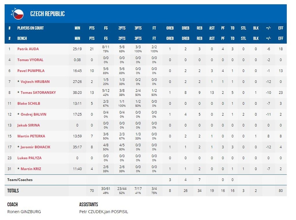 Αυστραλία-Τσεχία 82-70: «Δαιμονισμένα κανγκουρό» προελαύνουν στην Κίνα (photos)