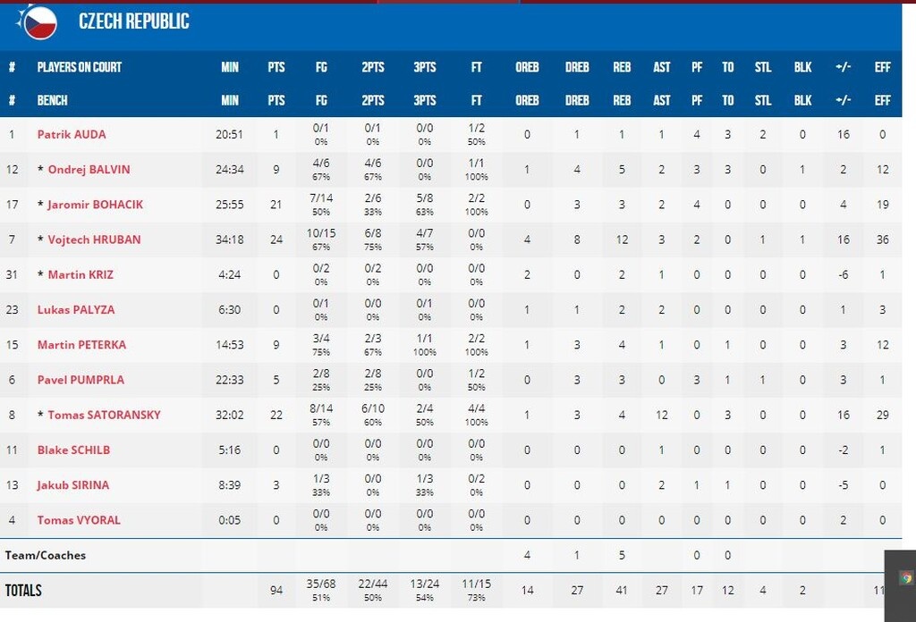 Πολωνία-Τσεχία 84-94: Νίκησε και ετοιμάζεται για Σερβία (photos)