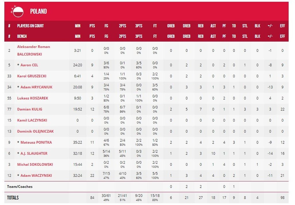 Πολωνία-Τσεχία 84-94: Νίκησε και ετοιμάζεται για Σερβία (photos)