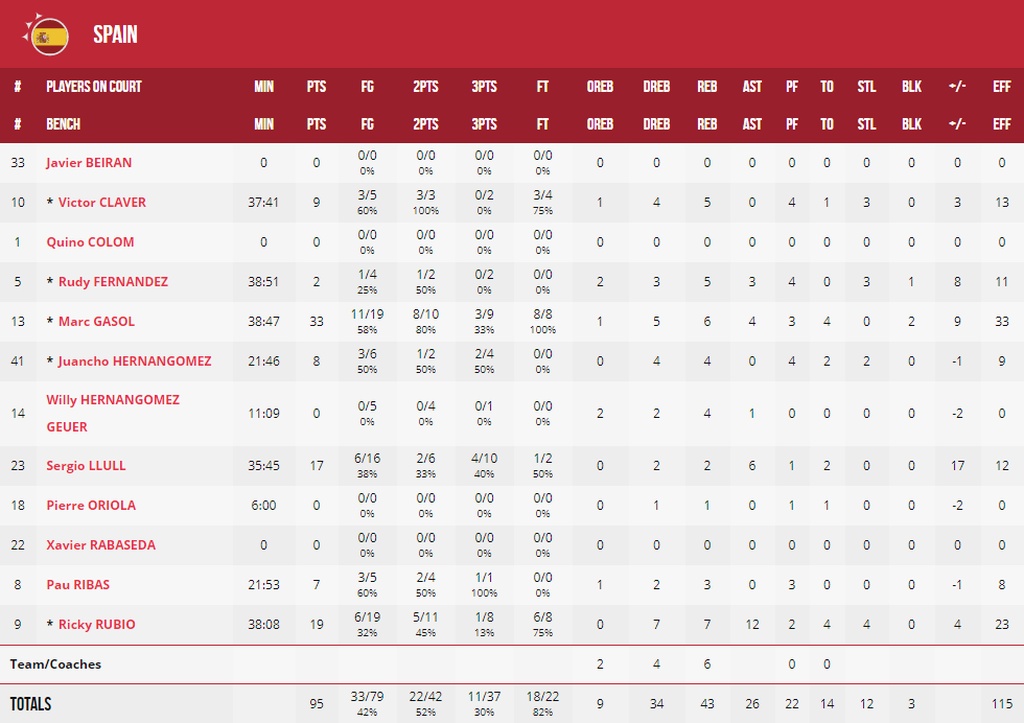 Ισπανία-Αυστραλία 95-88: Ισπανοί από ατσάλι! (photos)