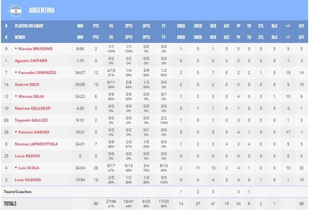 Αργεντινή-Γαλλία 80-66: Μέγας Σκόλα την οδηγεί στην κορυφή (photos)