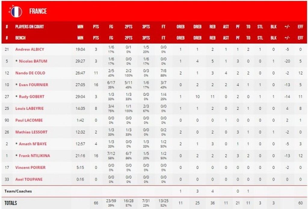 Αργεντινή-Γαλλία 80-66: Μέγας Σκόλα την οδηγεί στην κορυφή (photos)