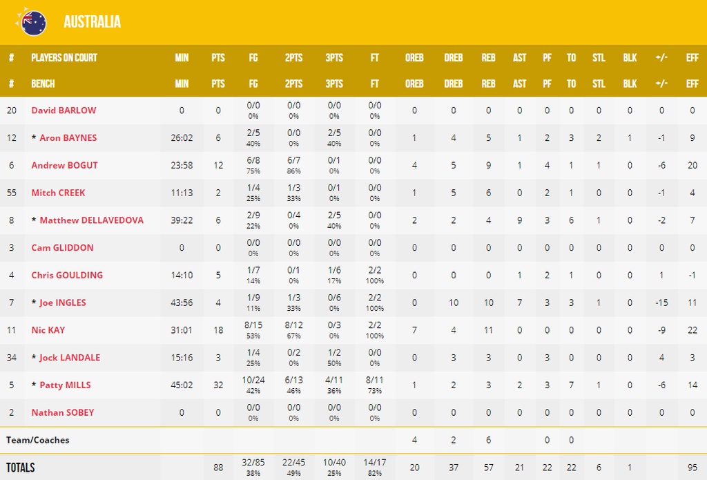 Ισπανία-Αυστραλία 95-88: Ισπανοί από ατσάλι! (photos)