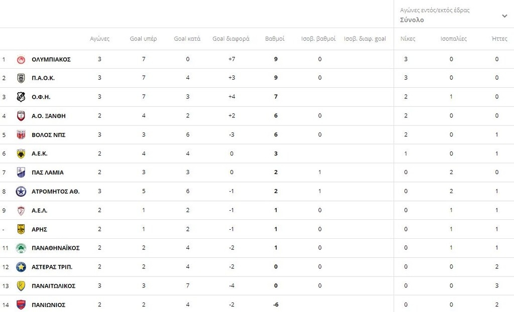 Super League: Συγκάτοικοι ΠΑΟΚ και Ολυμπιακός στην κορυφή (photo)