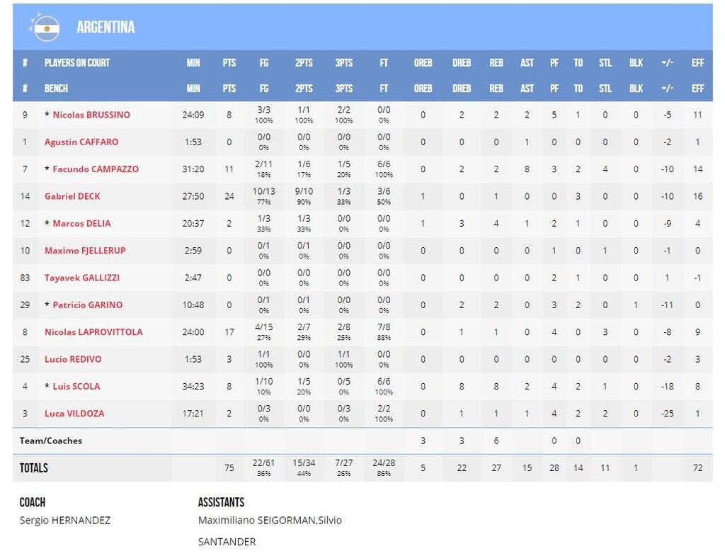 Παγκόσμια Πρωταθλήτρια η Ισπανία, 95-75 την αργεντινή (video+photos)