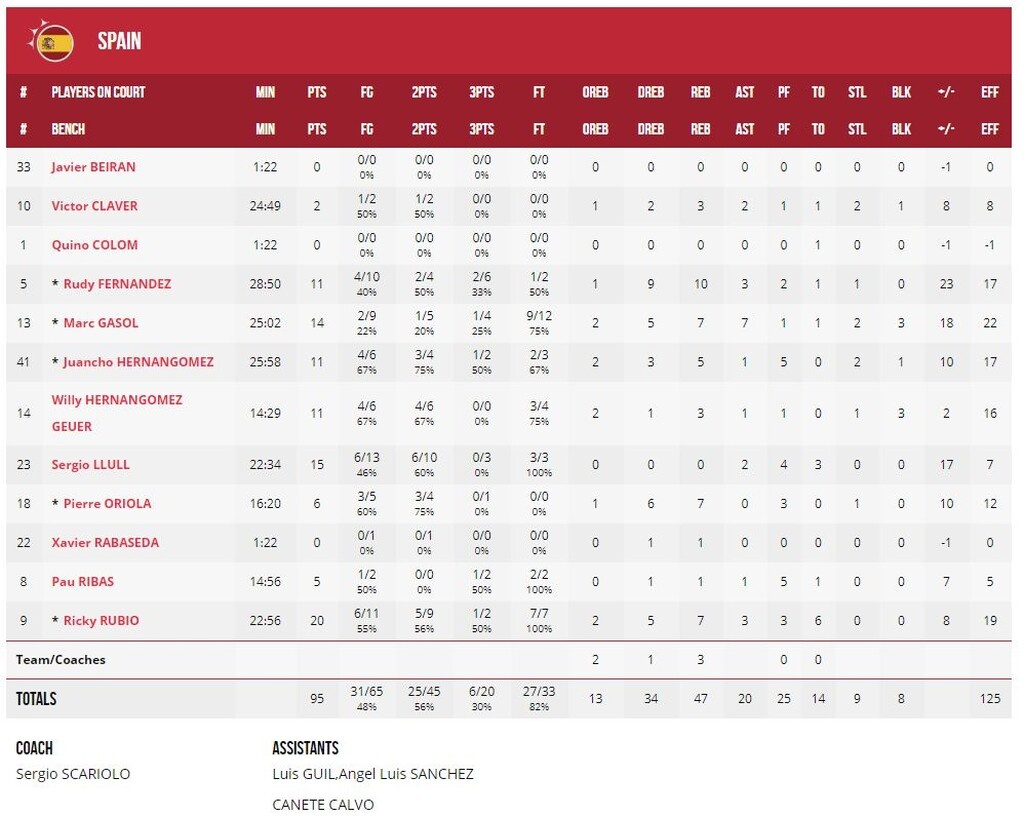 Παγκόσμια Πρωταθλήτρια η Ισπανία, 95-75 την αργεντινή (video+photos)