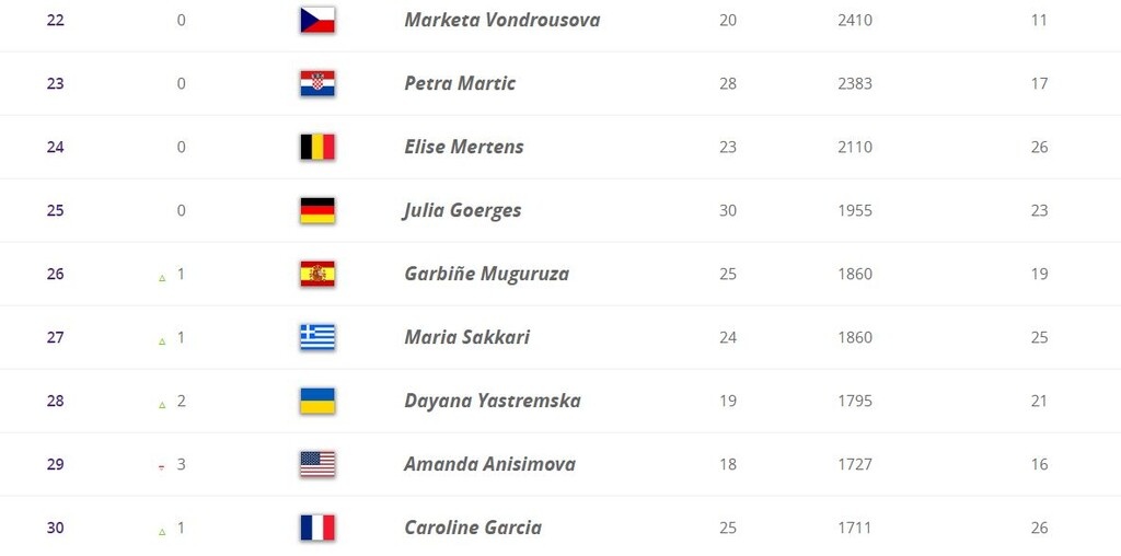 Μικρή άνοδος για Σάκκαρη