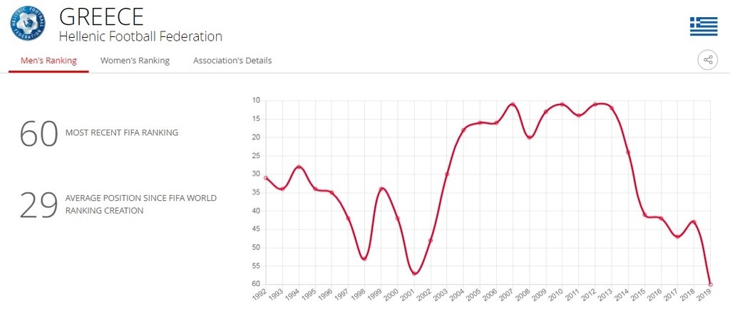 Εθνική Ελλάδας: «Κατρακύλα» στο FIFA ranking