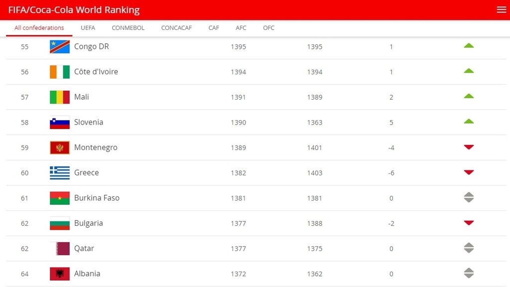 Εθνική Ελλάδας: «Κατρακύλα» στο FIFA ranking