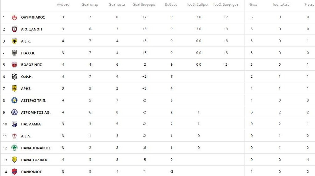 Η βαθμολογία της Super League 1 (photo)