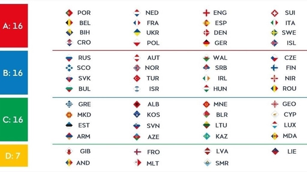 Τα group του νέου Nations League