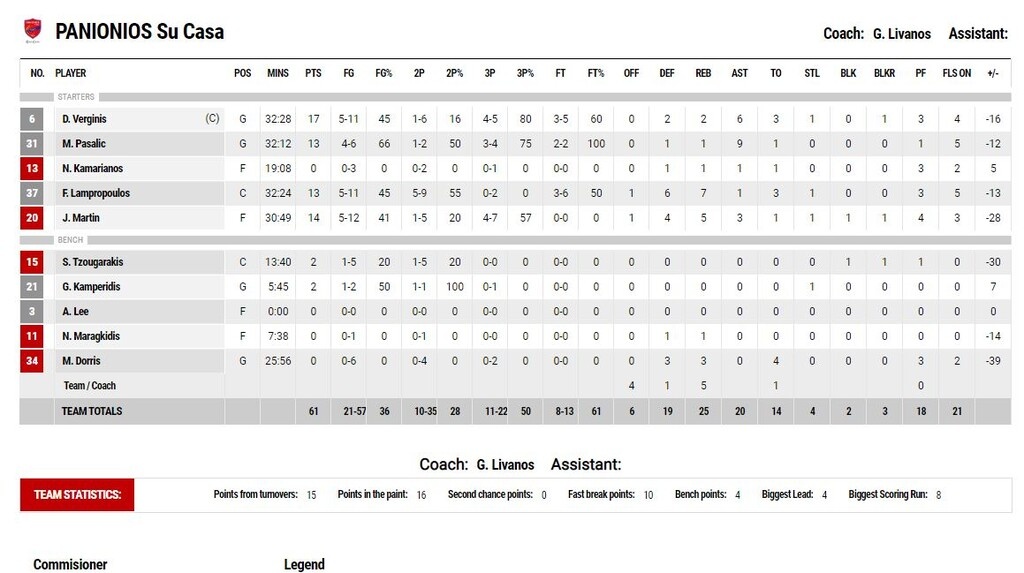 Κολοσσός-Πανιώνιος 89-61: Πρεμιέρα με «περίπατο» (photos)