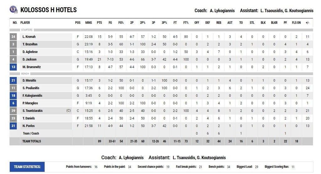 Κολοσσός-Πανιώνιος 89-61: Πρεμιέρα με «περίπατο» (photos)