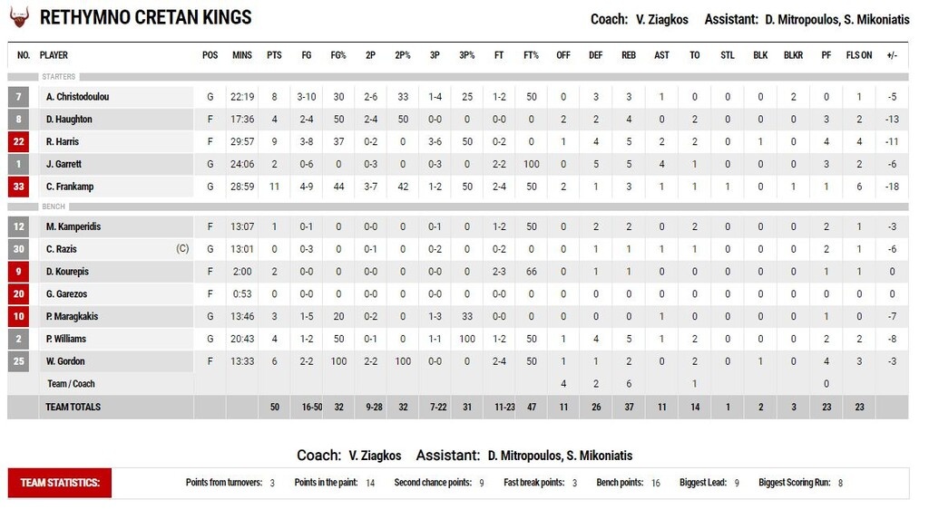 Ήφαιστος Λήμνου-Ρέθυμνο 66-50: Εύκολα στο «σπίτι» του (photos)