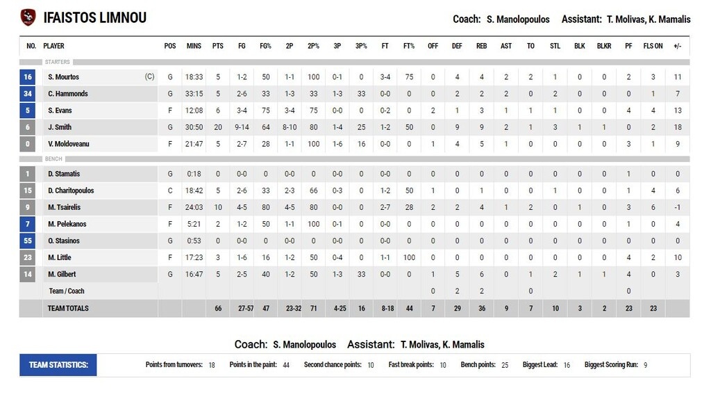 Ήφαιστος Λήμνου-Ρέθυμνο 66-50: Εύκολα στο «σπίτι» του (photos)