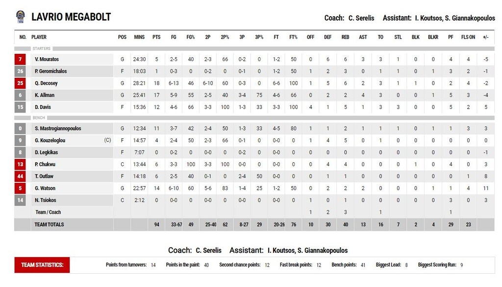Ιωνικός-Λαύριο 90-94: Του έβγαλε «ξινή» την επιστροφή (photos)