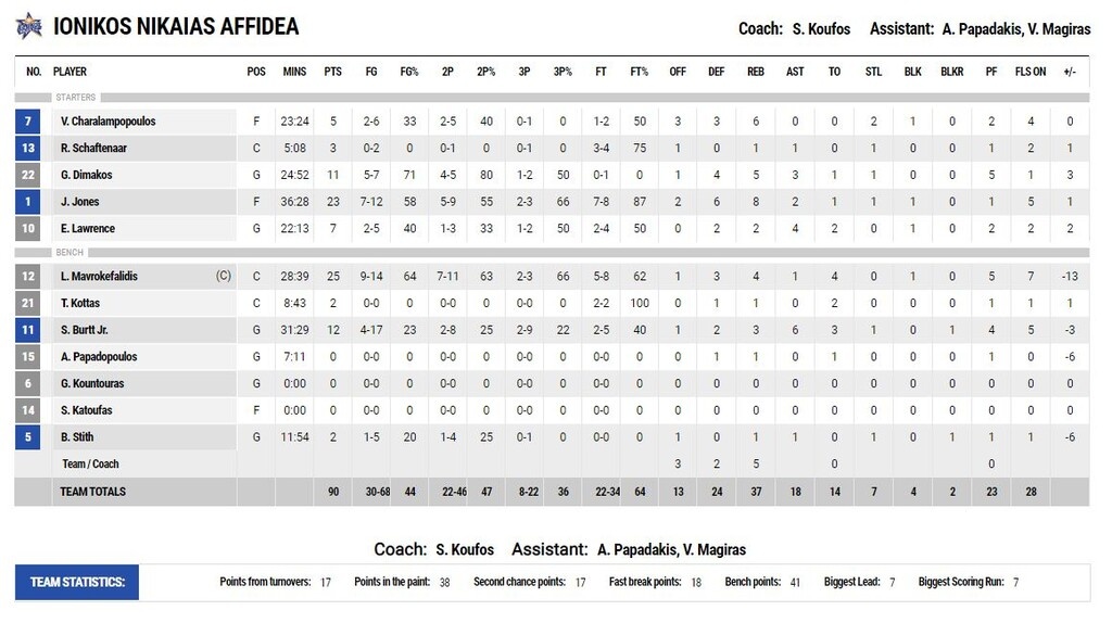 Ιωνικός-Λαύριο 90-94: Του έβγαλε «ξινή» την επιστροφή (photos)