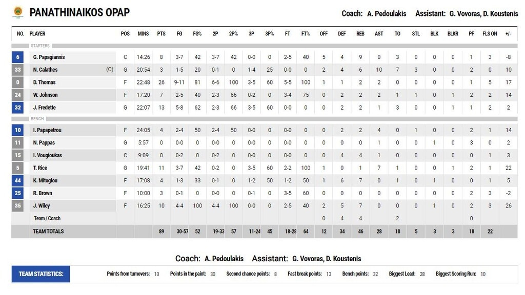 Παναθηναϊκός ΟΠΑΠ-ΑΕΚ 89-68: Με «εκτελεστή» Τόμας μπήκε με το «δεξί» στο Πρωτάθλημα (photos)