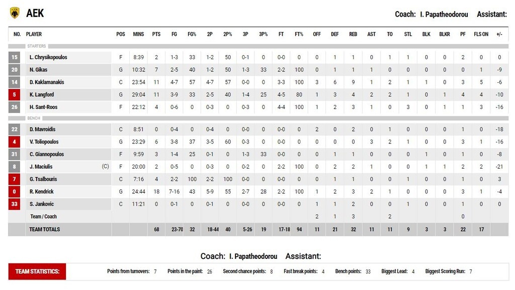 Παναθηναϊκός ΟΠΑΠ-ΑΕΚ 89-68: Με «εκτελεστή» Τόμας μπήκε με το «δεξί» στο Πρωτάθλημα (photos)