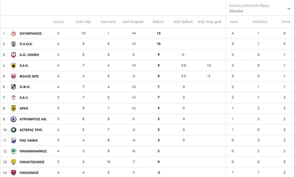Η βαθμολογία της Super League 1 μετά τα ματς του Σαββάτου (photos)
