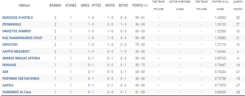 Η βαθμολογία της Basket League: Ο «περίπατος» στο ντέρμπι και η νίκη του Λαυρίου στο ντέρμπι (photo)