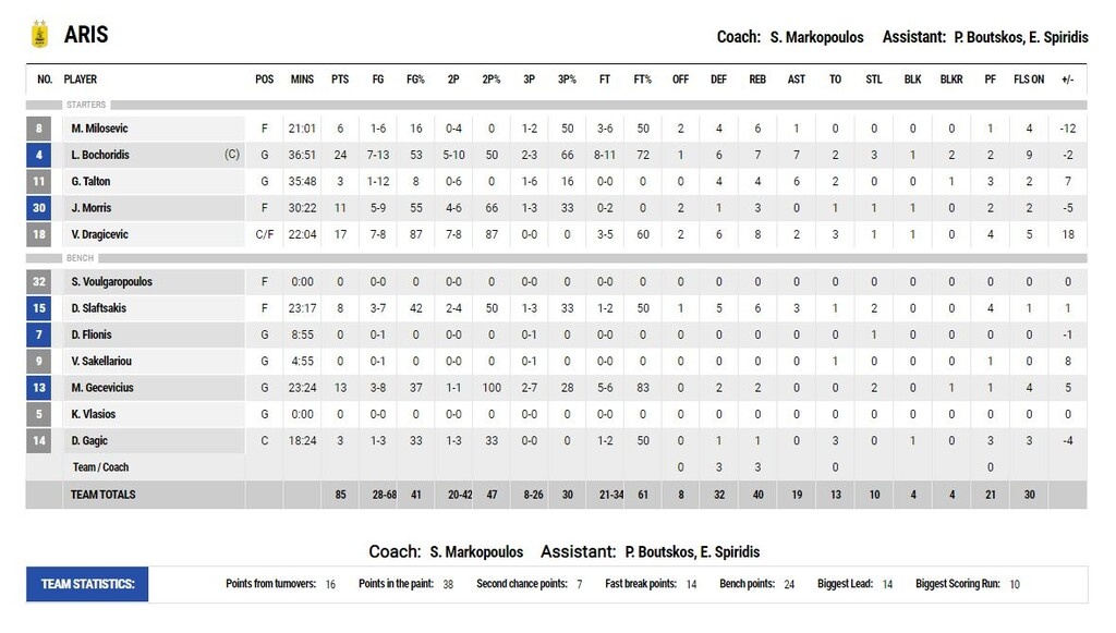 Άρης-ΠΑΟΚ 85-82: Πήρε το «θρίλερ» δια χειρός Μποχωρίδη (photos)
