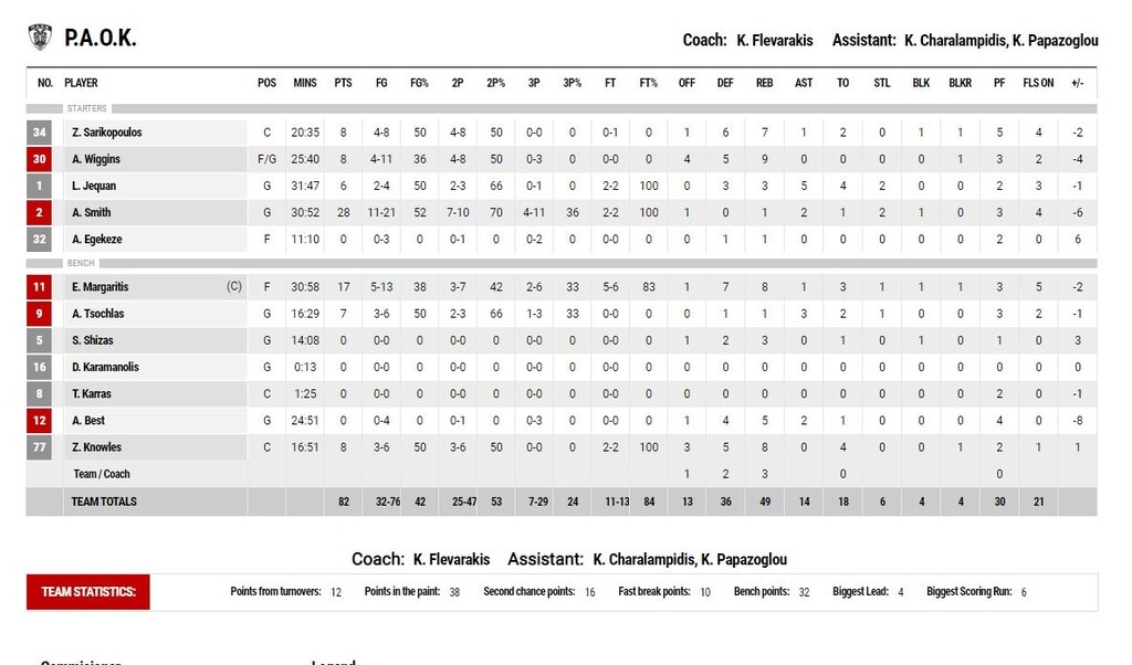 Άρης-ΠΑΟΚ 85-82: Πήρε το «θρίλερ» δια χειρός Μποχωρίδη (photos)