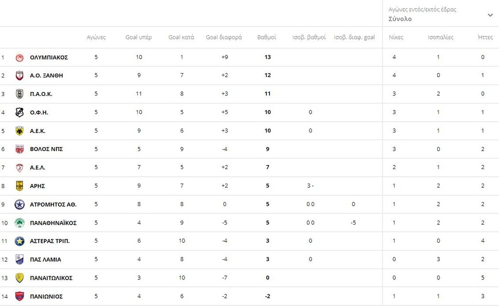 Super League 1: Η βαθμολογία μετά το σούπερ ντέρμπι του ΟΑΚΑ